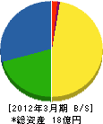 東洋商事 貸借対照表 2012年3月期 東洋商事 貸借対照表 2012年3月期