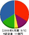 相澤建設 貸借対照表 2008年6月期 相澤建設 貸借対照表 2008年6月期