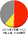 TDK 損益計算書 2012年3月期 TDK 損益計算書 2012年3月期