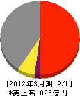 新電元工業 損益計算書 2012年3月期 新電元工業 損益計算書 2012年3月期