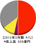 新東工業 損益計算書 2012年3月期 新東工業 損益計算書 2012年3月期