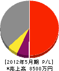 鈴テック 損益計算書 2012年5月期 鈴テック 損益計算書 2012年5月期