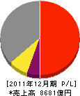 日本アイ・ビー・エム 損益計算書 2011年12月期 日本アイ・ビー・エム 損益計算書 2011年12月期