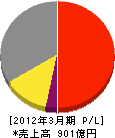 日機装 損益計算書 2012年3月期 日機装 損益計算書 2012年3月期