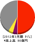 日東工営 損益計算書 2012年3月期 日東工営 損益計算書 2012年3月期