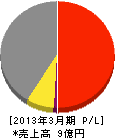 小掠塗装店 損益計算書 2013年3月期 小掠塗装店 損益計算書 2013年3月期