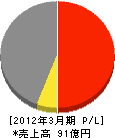 TOTOアクエア 損益計算書 2012年3月期 TOTOアクエア 損益計算書 2012年3月期