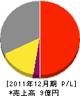 金沢スリーボンド 損益計算書 2011年12月期 金沢スリーボンド 損益計算書 2011年12月期