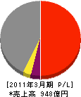 日本車輌製造 損益計算書 2011年3月期 日本車輌製造 損益計算書 2011年3月期