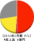 日本空調サービス工業 損益計算書 2012年2月期 日本空調サービス工業 損益計算書 2012年2月期