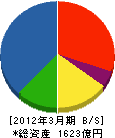 名村造船所 貸借対照表 2012年3月期 名村造船所 貸借対照表 2012年3月期