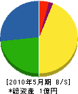 羽田電気 貸借対照表 2010年5月期 羽田電気 貸借対照表 2010年5月期