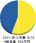 高橋造園 貸借対照表 2011年12月期 高橋造園 貸借対照表 2011年12月期