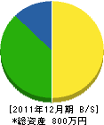 山田内装 貸借対照表 2011年12月期 山田内装 貸借対照表 2011年12月期
