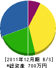 上村造園 貸借対照表 2011年12月期 上村造園 貸借対照表 2011年12月期