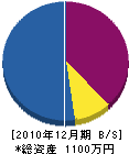 石田造園土木 貸借対照表 2010年12月期 石田造園土木 貸借対照表 2010年12月期