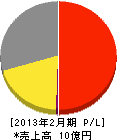 日本空調サービス工業 損益計算書 2013年2月期 日本空調サービス工業 損益計算書 2013年2月期