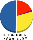 クボタ環境サービス 貸借対照表 2011年3月期 クボタ環境サービス 貸借対照表 2011年3月期
