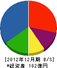 ヤマトプロテック 貸借対照表 2012年12月期 ヤマトプロテック 貸借対照表 2012年12月期