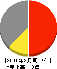 新歩組 損益計算書 2010年9月期 新歩組 損益計算書 2010年9月期
