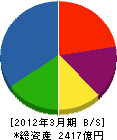 JVCケンウッド 貸借対照表 2012年3月期 JVCケンウッド 貸借対照表 2012年3月期