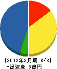 高橋管工社 貸借対照表 2012年2月期 高橋管工社 貸借対照表 2012年2月期