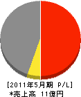 松浦組 損益計算書 2011年5月期 松浦組 損益計算書 2011年5月期