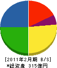 セントラル警備保障 貸借対照表 2011年2月期 セントラル警備保障 貸借対照表 2011年2月期