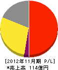 ミヤマ 損益計算書 2012年11月期 ミヤマ 損益計算書 2012年11月期