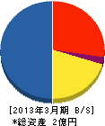三鷹市管工事業(同) 貸借対照表 2013年3月期 三鷹市管工事業(同) 貸借対照表 2013年3月期