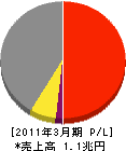 IHI 損益計算書 2011年3月期 IHI 損益計算書 2011年3月期