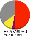 岡本電設 損益計算書 2012年3月期 岡本電設 損益計算書 2012年3月期