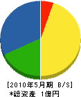三和電機商会 貸借対照表 2010年5月期 三和電機商会 貸借対照表 2010年5月期