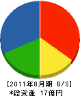 木下建設 貸借対照表 2011年8月期 木下建設 貸借対照表 2011年8月期