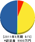 平設備 貸借対照表 2011年8月期 平設備 貸借対照表 2011年8月期