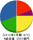 関電工 貸借対照表 2012年3月期 関電工 貸借対照表 2012年3月期
