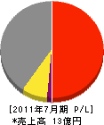 あすなろ 損益計算書 2011年7月期 あすなろ 損益計算書 2011年7月期
