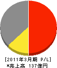 ナカ工業 損益計算書 2011年3月期 ナカ工業 損益計算書 2011年3月期
