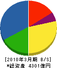 日揮 貸借対照表 2010年3月期 日揮 貸借対照表 2010年3月期