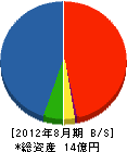 オーエス環境 貸借対照表 2012年8月期 オーエス環境 貸借対照表 2012年8月期