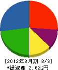 シャープ 貸借対照表 2012年3月期 シャープ 貸借対照表 2012年3月期