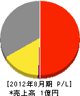 ロードメンテナンス 損益計算書 2012年8月期 ロードメンテナンス 損益計算書 2012年8月期
