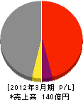第一設備工業 損益計算書 2012年3月期 第一設備工業 損益計算書 2012年3月期