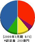 古河総合設備 貸借対照表 2008年3月期 古河総合設備 貸借対照表 2008年3月期