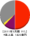大島造船所 損益計算書 2011年3月期 大島造船所 損益計算書 2011年3月期