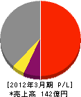 IHI環境エンジニアリング 損益計算書 2012年3月期 IHI環境エンジニアリング 損益計算書 2012年3月期