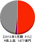 JFE物流 損益計算書 2012年3月期 JFE物流 損益計算書 2012年3月期