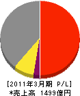 東芝ソリューション 損益計算書 2011年3月期 東芝ソリューション 損益計算書 2011年3月期