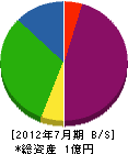 アサカ 貸借対照表 2012年7月期 アサカ 貸借対照表 2012年7月期