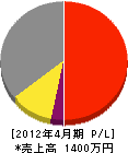 津本商店 損益計算書 2012年4月期 津本商店 損益計算書 2012年4月期